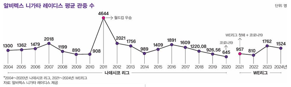 알비렉스 니가타 레이더스 평균 관중 수
