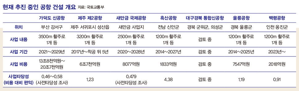 표. 현재 추진 중인 공항 건설 개요