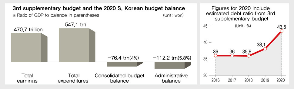 3rd supplementary budget and the 2020 S. Korean budget balance