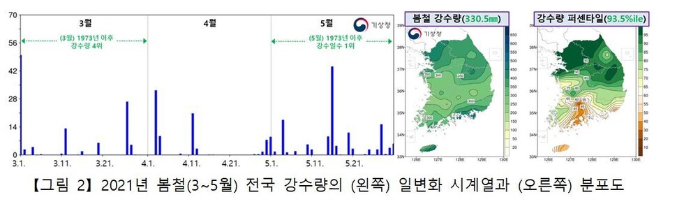 퍼센타일은 평년 동일 기간의 강수량을 크기가 작은 것부터 나열하여 가장 작은 값을 0, 가장 큰 값을 100으로 하는 수이다. 33.33~66.67 퍼센타일에 해당하는 구간이 평년과 비슷한 범위이다. 기상청 제공 ※ 이미지를 누르면 크게 볼 수 있습니다.