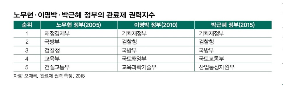 노무현·이명박·박근혜 정부의 관료제 권력지수. 자료: 오재록, ‘관료제 권력 측정’, 2018