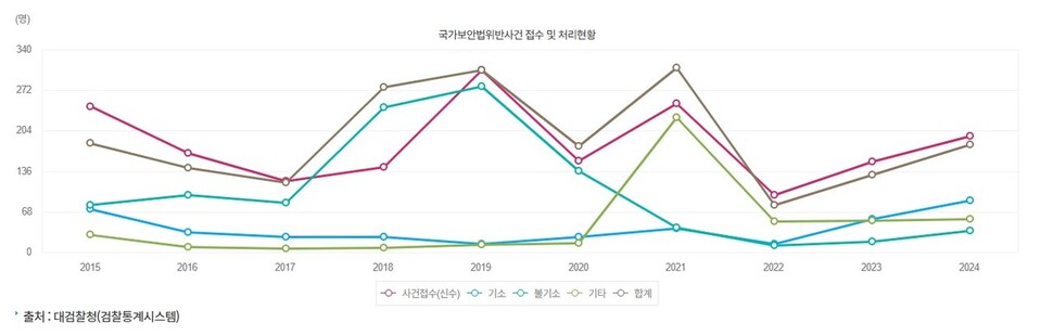 국가보안법위반사건 통계. 통계청 누리집