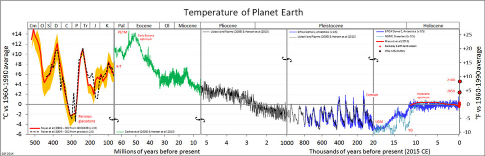 지난 5억년 동안 19960∼1990년 지구 평균기온(15도)을 기준으로 한 기온 변동. 기온 변동은 약 20도 범위(10~30도) 이내에서 이루어졌다. 출처=위키피디아