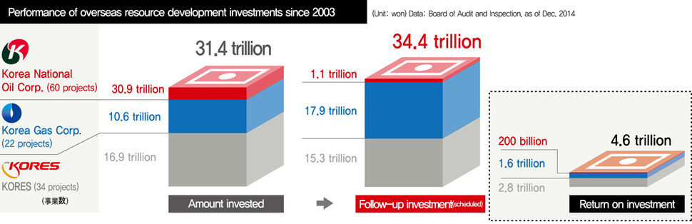 Overseas resource development investments by administration