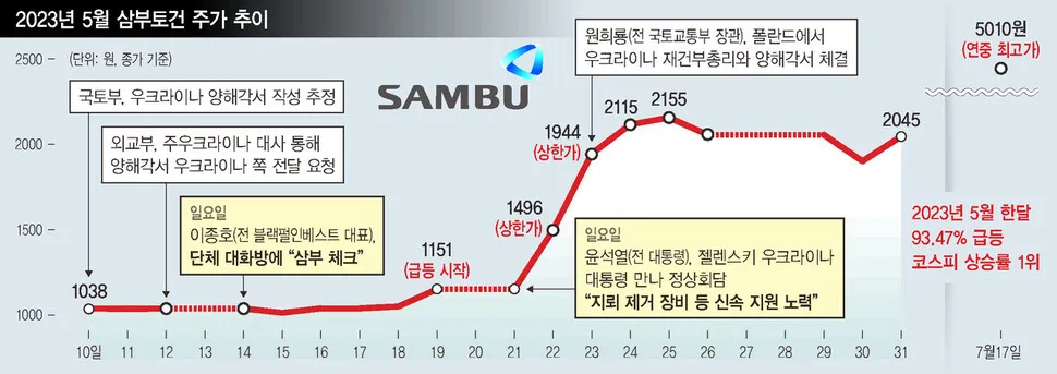 [단독] ‘우크라 MOU’ 정보 미리 알았나…이종호, …