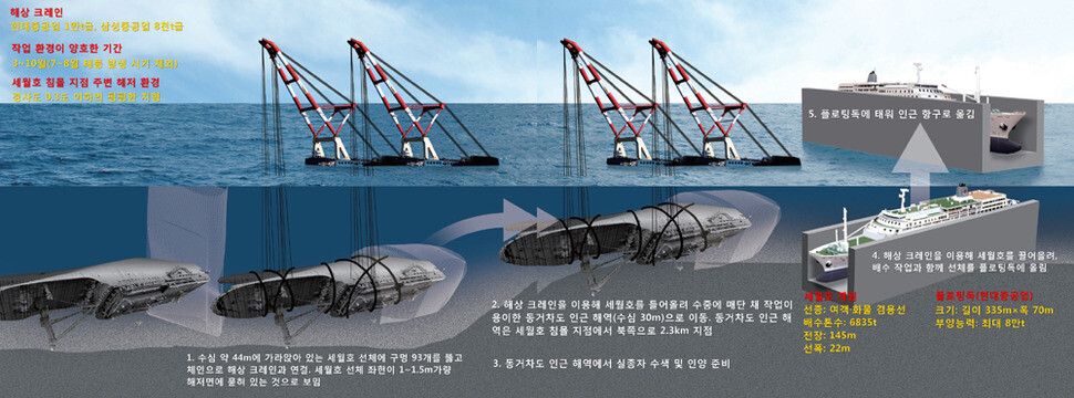 해양수산부가 검토 중인 세월호 인양 방법. 자료: 해양수산부, 김우남 새정치민주연합 의원실