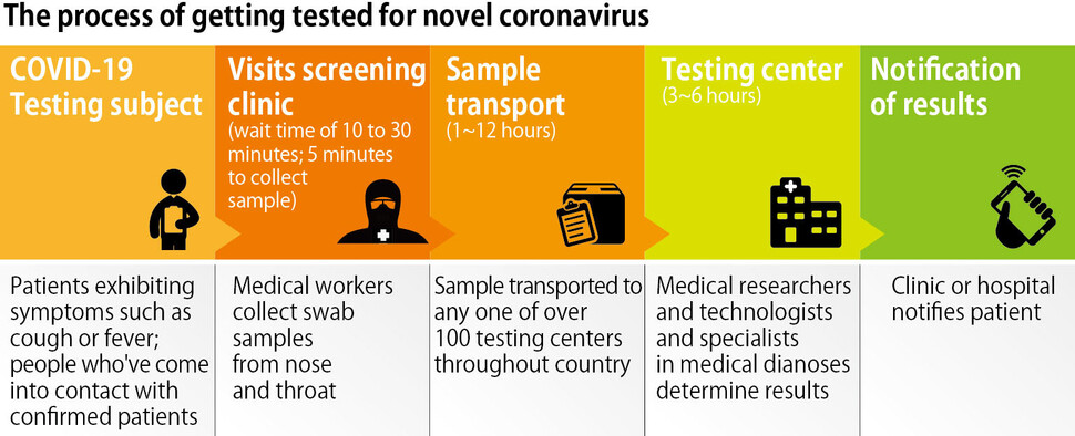 The process of getting tested for novel coronavirus