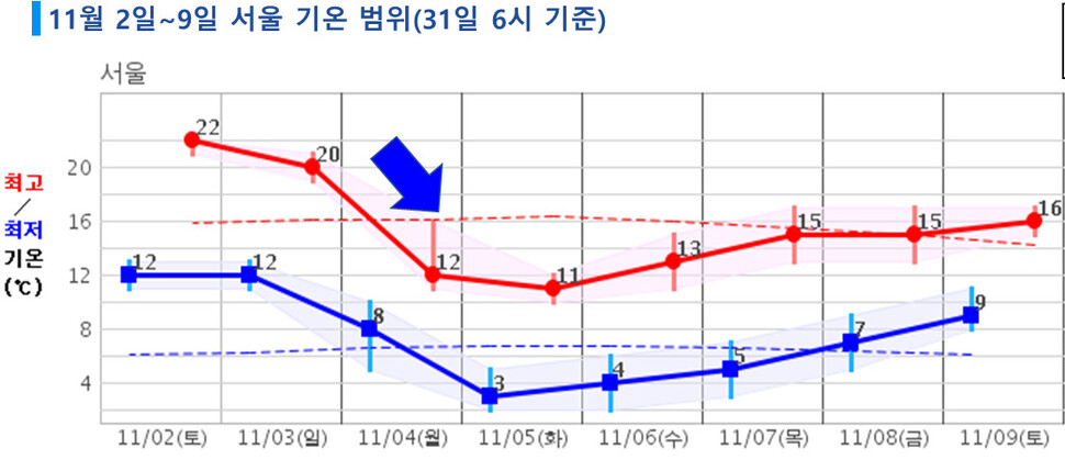 11월2∼9일 서울 기온 범위. 기상청 제공