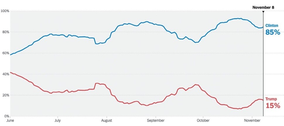 <뉴욕타임스>는 대통령선거 투표 당일까지 힐러리 클린턴의 당선 가능성을 85%로 점쳤다. <뉴욕타임스> 누리집 갈무리 (※이미지를 누르면 더 크게 보실 수 있습니다.)