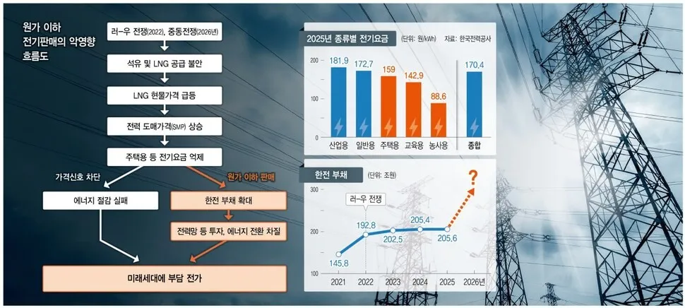 "중동발 에너지 위기 속 전기요금 동결...미래세대에 더 큰 청구서" - 뉴스 썸네일 이미지