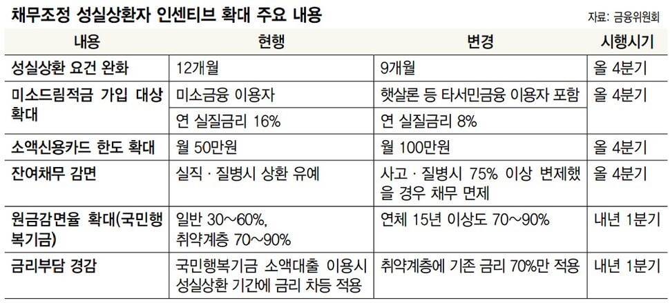 국민행복기금 채무조정방법 및 소액대출 신청방법
