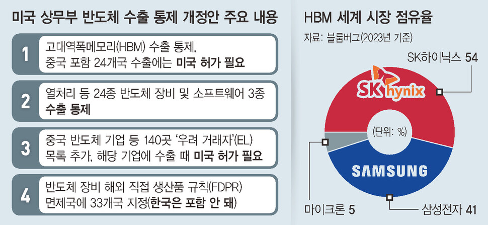 중, HBM 제재 하루 만에 반격…갈륨·게르마늄 대미 수출 금지