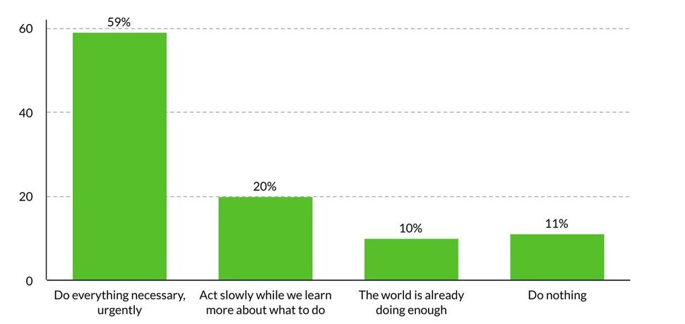 Graph depicting the answers to the question “Does climate change require emergency measures?” 59% of the respondents said urgent actions are required.
