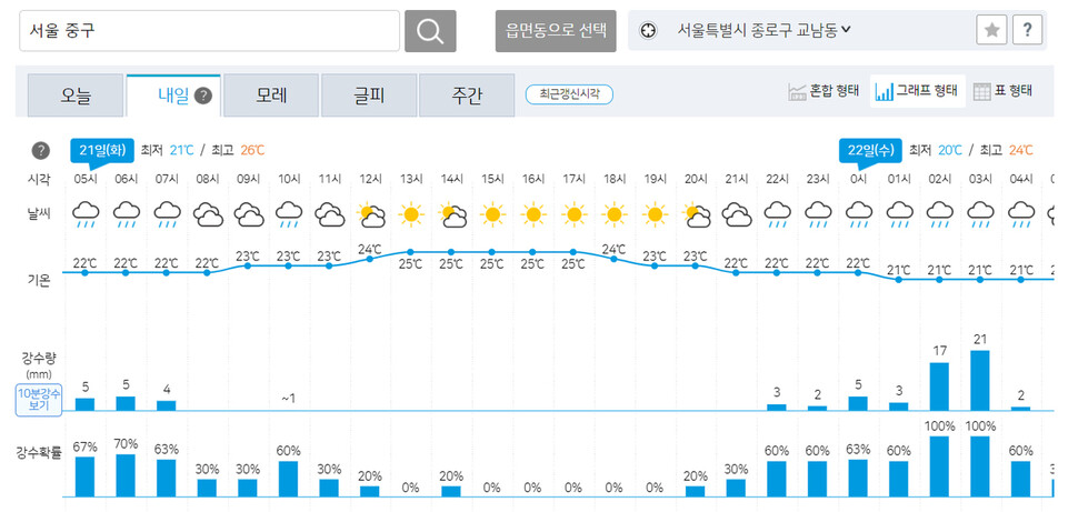 서울 중구 21∼22일 단기예보. 기상청 제공