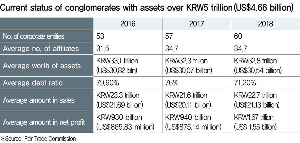 Current status of conglomerates with assets over KRW5 trillion (US$4.66 billion)