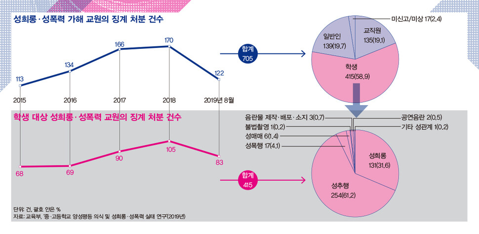 단위: 건, 괄호 안은 % 자료: 교육부, ‘중·고등학교 양성평등 의식 및 성희롱·성폭력 실태 연구’(2019년)