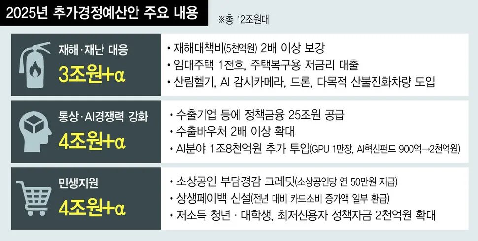 정부 추경 '10조→12조' 증액…민주 “15조로” 요구 낮춰 절충 주목
