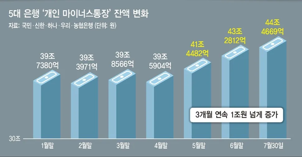 2. 올해 4월부터 7월까지 대출 집중 현상