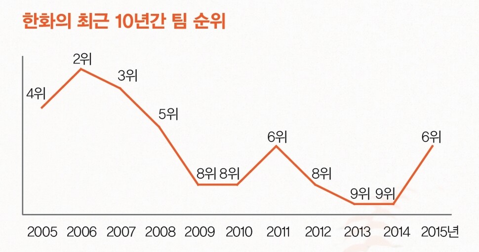 자료: 한국야구위원회(KBO, 2015년 9월30일 기준)