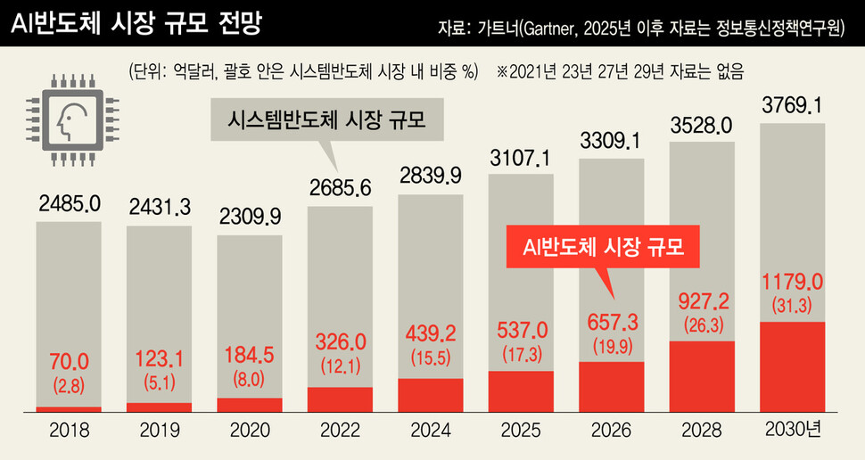 az-news-ai.blogspot.com - “AI 반도체 선점하라” 한·미·중·대만 4개국 뜨거운 각축전 - 한겨레