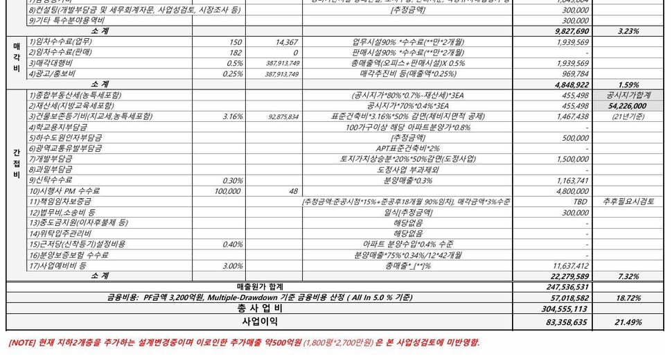 한호건설그룹이 2022년 1월3일 작성한 세운3-2구역 사업손익 분석 중 일부.