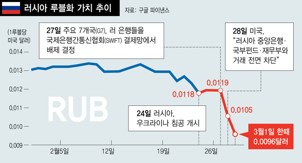 4천억달러 전쟁금고 묶이고 루블 폭락…궁지 몰리는 푸틴 : 국제일반 : 국제 : 뉴스 : 한겨레모바일