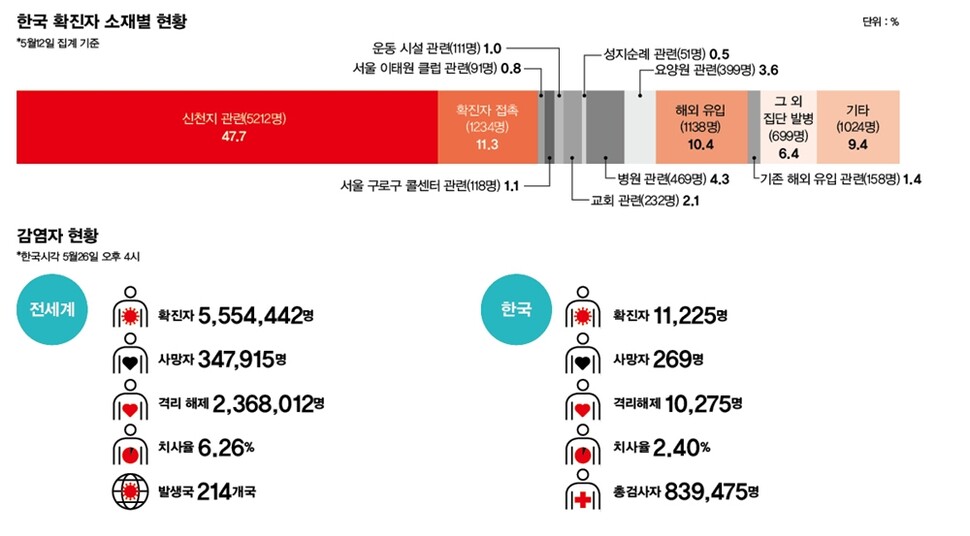한국 확진자 소재별 현황단위 : % *5월12일 집계 기준
