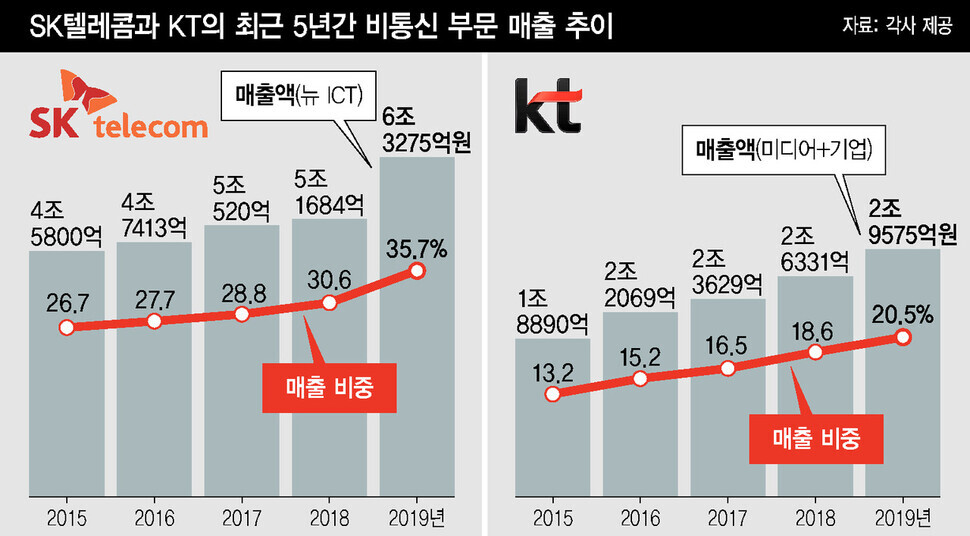 SK Telecom and KT's non-communications sales over past 5 years