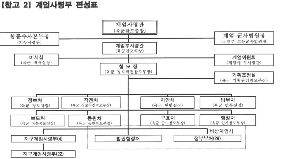 2017년 조현천 전 기무사령관 주도로 작성된 ‘전시 계엄 및 합수업무 수행방안’의 ‘계엄사령부 편성표’