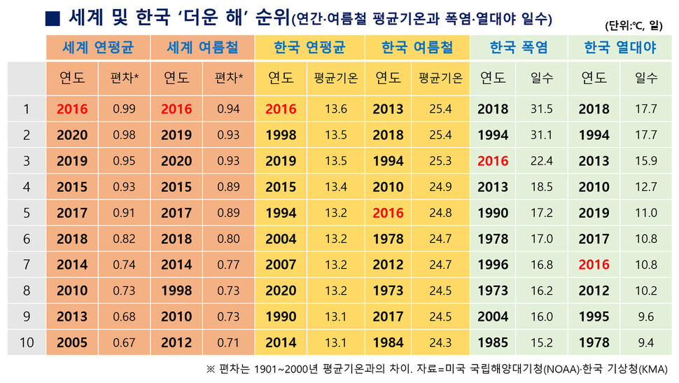 한국 연 평균기온과 여름철 평균기온은 전국 45개 지점, 폭염일수와 열대야 일수는 전국 평균임. ※ 이미지를 누르면 크게 볼 수 있습니다.
