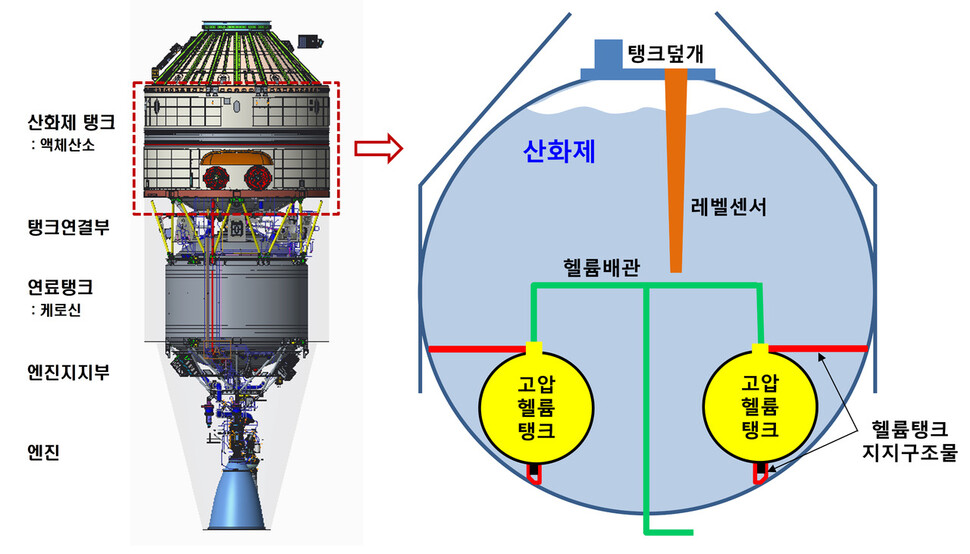 누리호 3단 산화제탱크 안 고압헬륨탱크와 배관 배치도. 한국항공우주연구원 제공