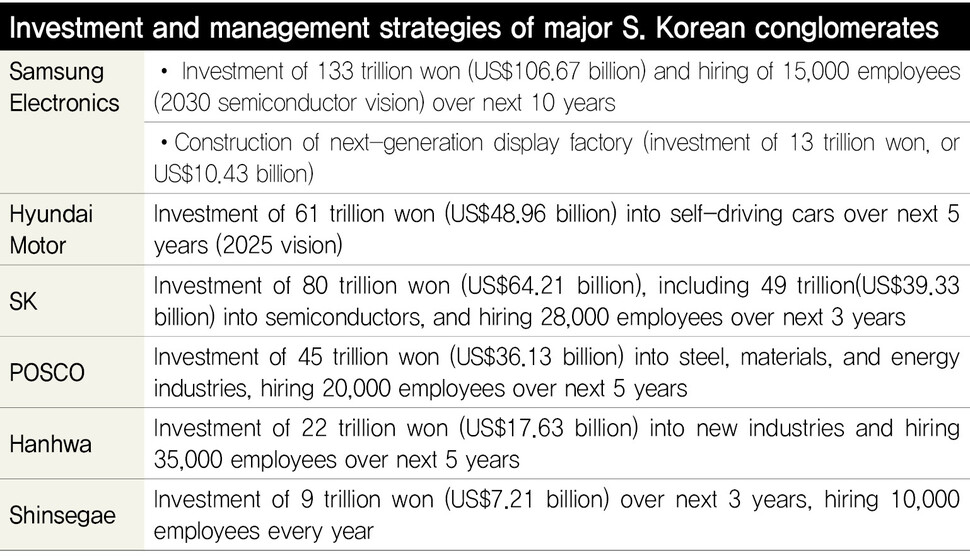 Investment and management strategies of major S. Korean conglomerates