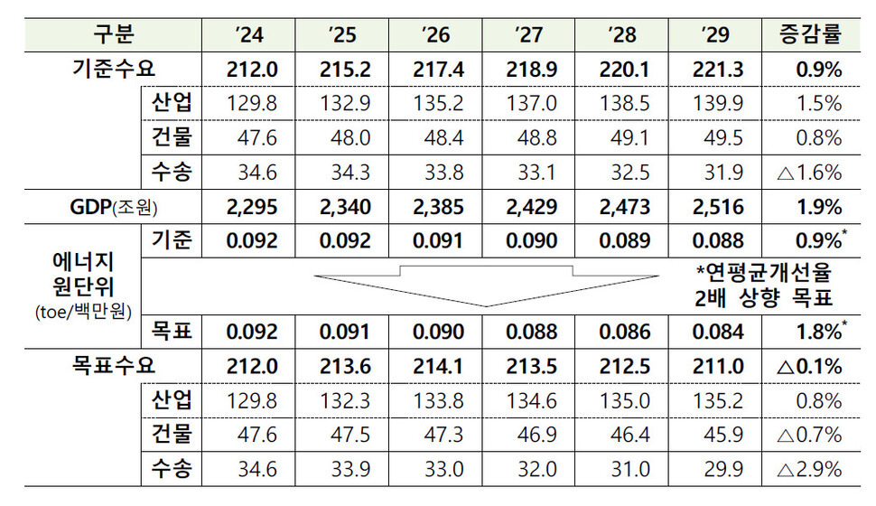 제7차 에너지이용 합리화 기본계획(2025~2029년)의 에너지 수요 전망과 목표설정.(단위: 백만t) 자료: 제7차 에너지이용 합리화 기본계획