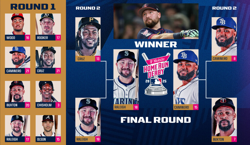 2025 Major League All -Star home run derby progress. Mlb.com