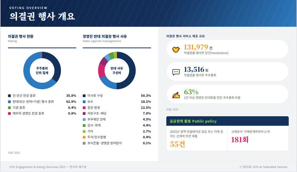 이오에스(EOS)의 2025년 의결권 행사 개요