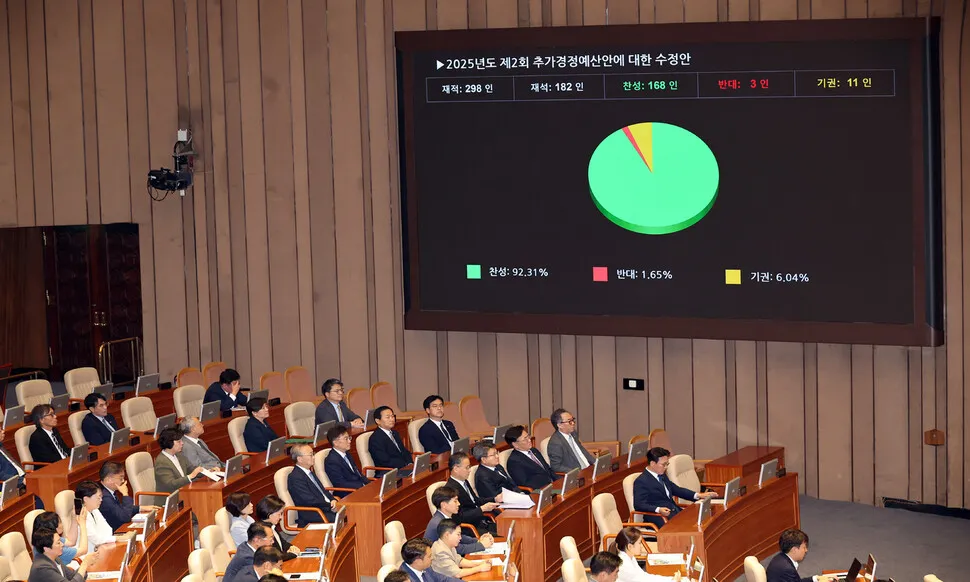 ‘특활비 복원’ 논란 속 국힘 표결 불참…이재명 정부 첫 추경 국회 통과