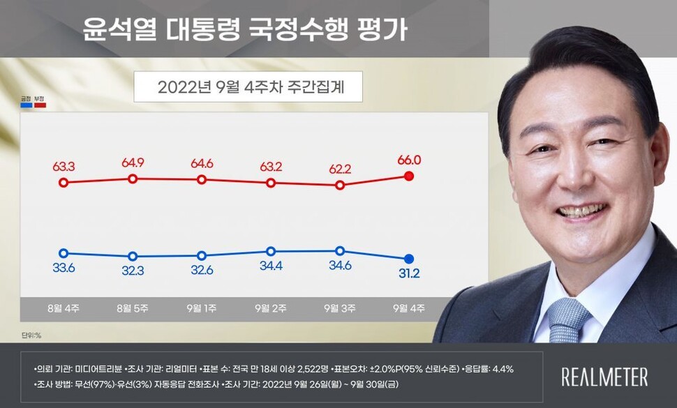 윤 대통령 지지율 31.2%…“매우 잘못하고 있다” 59.9% [리얼미터]