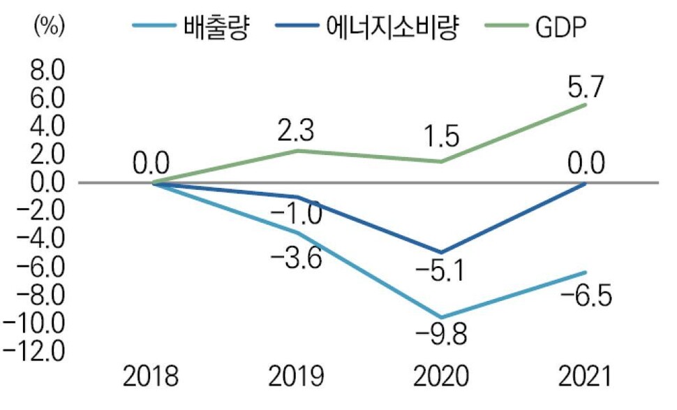 한국 온실가스 배출량 정점(2018년) 이후의 온실가스 배출량과 에너지소비량, 국내총생산(GDP) 추이＿2018년을 100으로 봤을 때, 각 연도의 증감률(%)을 의미한다. 단위는 %. 출처: 국회 예산정책처, 에너지통계월보