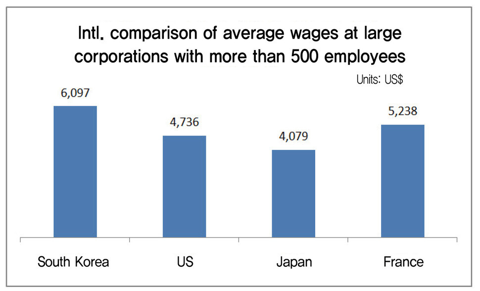 Intl. comparison of average wages at large corporations with more than 500 employees