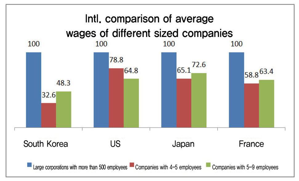 Intl. comparison of average wages of different sized companies
