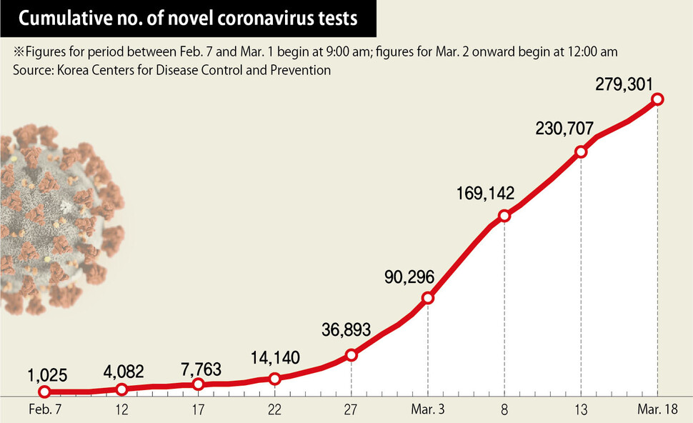 Cumulative no. of novel coronavirus tests in South Korea