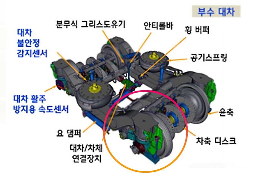 한국형 고속열차의 객실과 객실을 연결하는 관절대차(부수대차)의 구조와 주요 부품, 그림처럼 차륜이 설치돼 있어야 정상이다.(원 안) 트라이포드는 동력대차의 차륜과 차륜 사이에 설치돼 있다. 현대 로템 누리집 갈무리