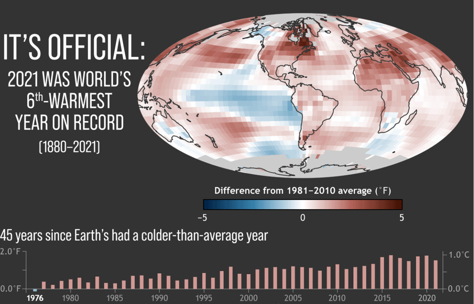 세계 연평균기온은 1977년 이래 20세기 평균보다 높은 상태가 이어지고 있다. 미국 국립해양대기청 제공