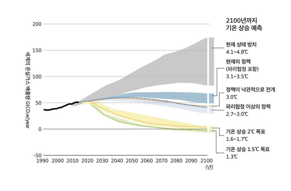 기후행동추적(Climate Action Tracker)의 ‘2100 온난화 예상’(2100 warming projections)(2018년). 출처 기후행동추적