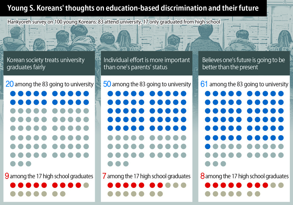 Young S. Koreans' thoughts on education-based discrimination and their future