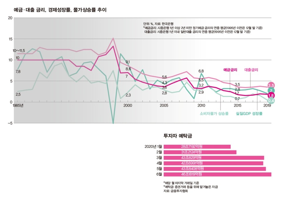 예금·대출 금리, 경제성장률, 물가상승률 추이. 단위: %, 자료: 한국은행