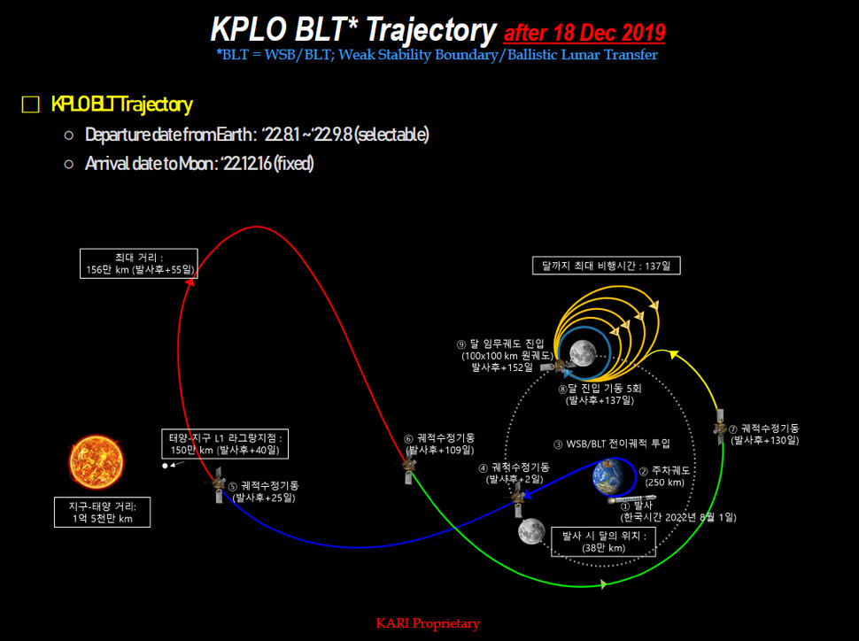 달 궤도선이 여행할 비엘티궤도. 한국항공우주연구원 제공