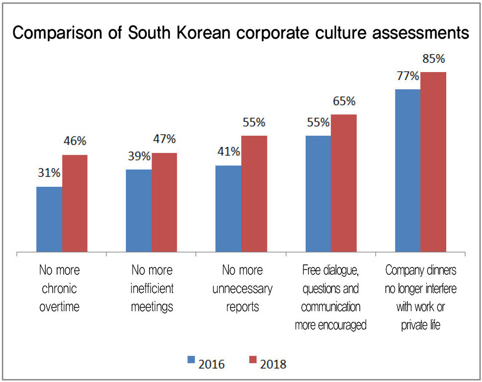 Comparison of South Korean corporate culture assessments