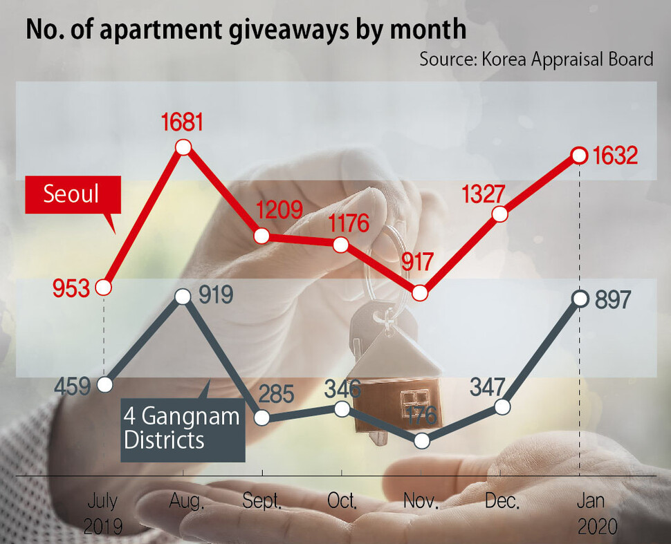 No. of apartment giveaways by month
