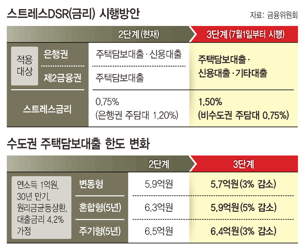 주택담보대출 한도 변화 비교표 주택담보대출 한도 변화
